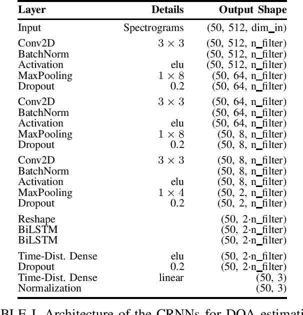 Figure 4 for Direction of Arrival Estimation of Noisy Speech Using Convolutional Recurrent Neural Networks with Higher-Order Ambisonics Signals