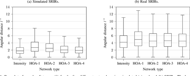 Figure 1 for Direction of Arrival Estimation of Noisy Speech Using Convolutional Recurrent Neural Networks with Higher-Order Ambisonics Signals