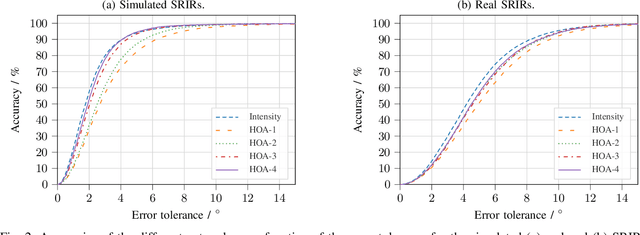 Figure 2 for Direction of Arrival Estimation of Noisy Speech Using Convolutional Recurrent Neural Networks with Higher-Order Ambisonics Signals