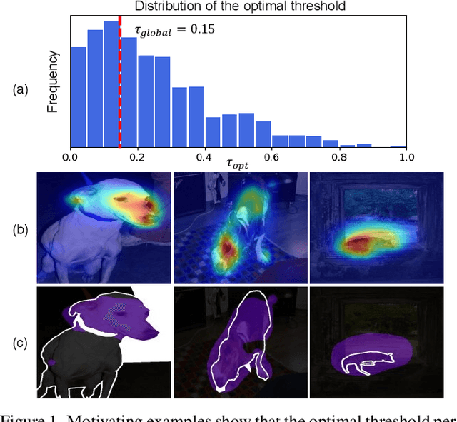 Figure 1 for Threshold Matters in WSSS: Manipulating the Activation for the Robust and Accurate Segmentation Model Against Thresholds