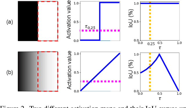 Figure 3 for Threshold Matters in WSSS: Manipulating the Activation for the Robust and Accurate Segmentation Model Against Thresholds