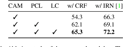 Figure 2 for Threshold Matters in WSSS: Manipulating the Activation for the Robust and Accurate Segmentation Model Against Thresholds