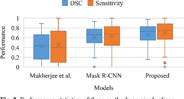 Figure 4 for Refined-Segmentation R-CNN: A Two-stage Convolutional Neural Network for Punctate White Matter Lesion Segmentation in Preterm Infants