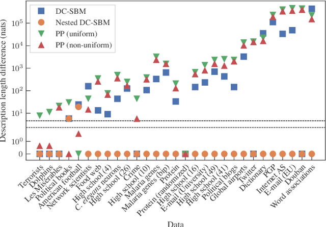 Figure 2 for Statistical inference of assortative community structures