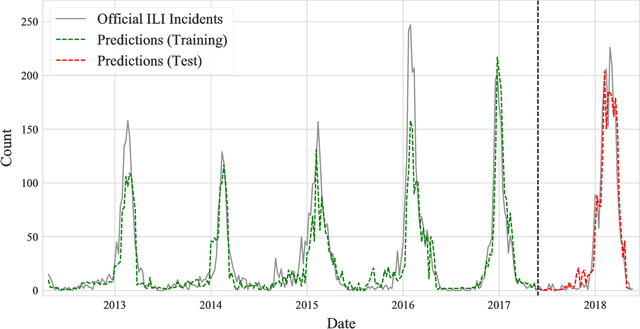 Figure 3 for Predicting the Flu from Instagram