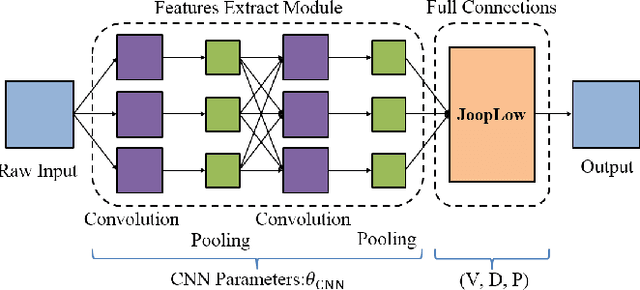 Figure 2 for Joint Learning of Discriminative Low-dimensional Image Representations Based on Dictionary Learning and Two-layer Orthogonal Projections