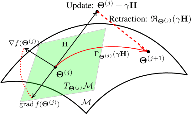Figure 3 for Joint Learning of Discriminative Low-dimensional Image Representations Based on Dictionary Learning and Two-layer Orthogonal Projections