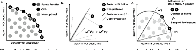 Figure 3 for A Generalized Algorithm for Multi-Objective Reinforcement Learning and Policy Adaptation