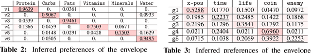 Figure 4 for A Generalized Algorithm for Multi-Objective Reinforcement Learning and Policy Adaptation