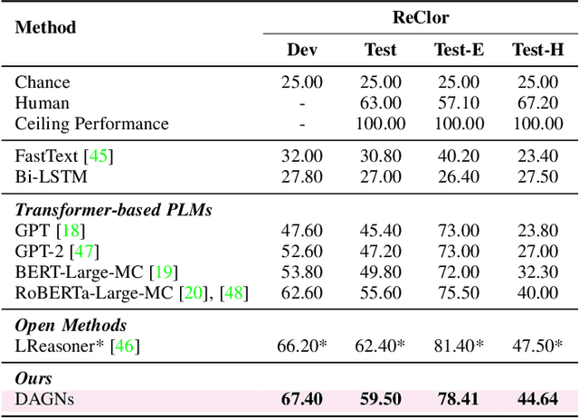 Figure 3 for Discourse-Aware Graph Networks for Textual Logical Reasoning