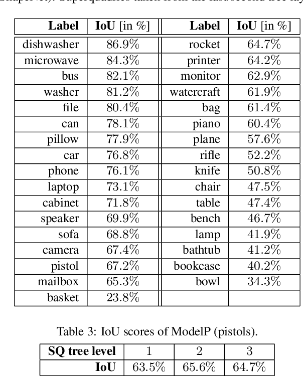 Figure 4 for Hierarchical Superquadric Decomposition with Implicit Space Separation