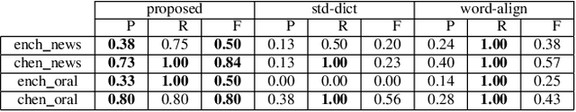 Figure 3 for Testing Untestable Neural Machine Translation: An Industrial Case