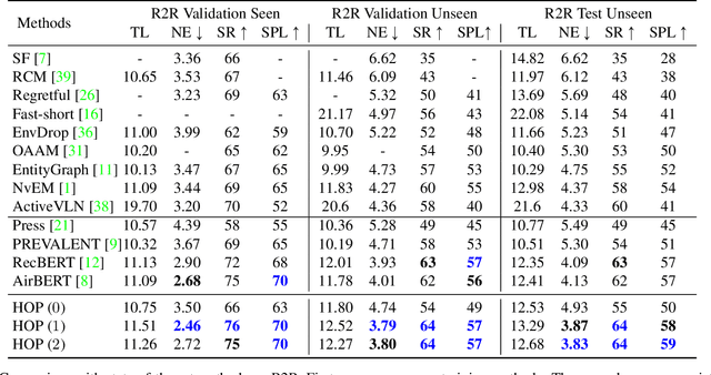 Figure 2 for HOP: History-and-Order Aware Pre-training for Vision-and-Language Navigation