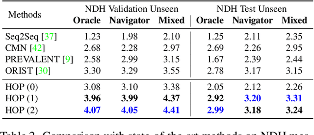 Figure 4 for HOP: History-and-Order Aware Pre-training for Vision-and-Language Navigation