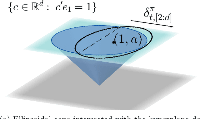 Figure 4 for Contextual Inverse Optimization: Offline and Online Learning