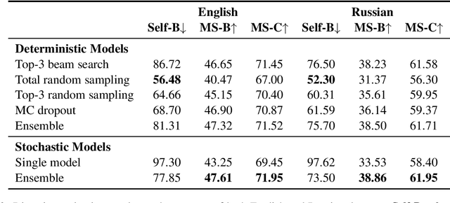 Figure 4 for Generating Diverse Descriptions from Semantic Graphs