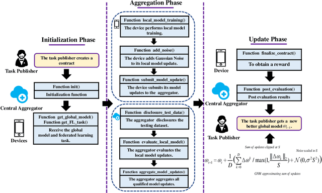 Figure 2 for A Secure Federated Learning Framework for 5G Networks