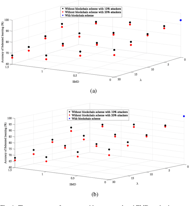 Figure 4 for A Secure Federated Learning Framework for 5G Networks