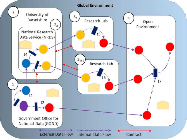 Figure 1 for Provenance, Anonymisation and Data Environments: a Unifying Construction