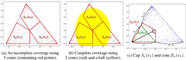 Figure 1 for Conic Scan-and-Cover algorithms for nonparametric topic modeling
