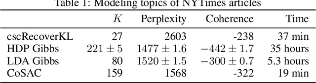 Figure 2 for Conic Scan-and-Cover algorithms for nonparametric topic modeling