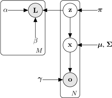 Figure 1 for Semi-crowdsourced Clustering with Deep Generative Models