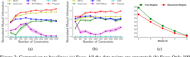 Figure 3 for Semi-crowdsourced Clustering with Deep Generative Models