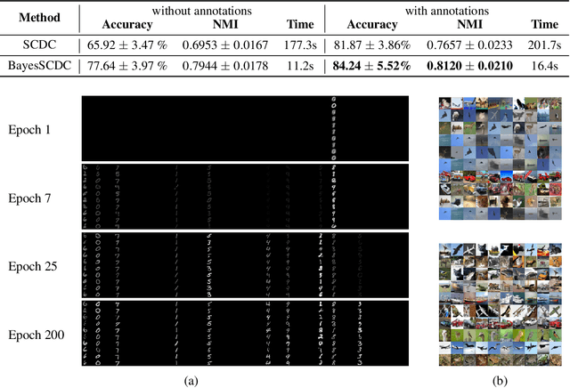 Figure 4 for Semi-crowdsourced Clustering with Deep Generative Models