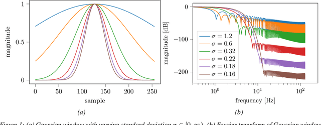 Figure 1 for Fourier RNNs for Sequence Analysis and Prediction