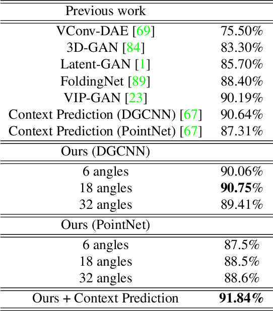 Figure 4 for Self-supervised Learning of Point Clouds via Orientation Estimation