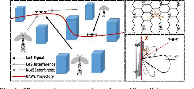 Figure 1 for Mobile Cellular-Connected UAVs: Reinforcement Learning for Sky Limits