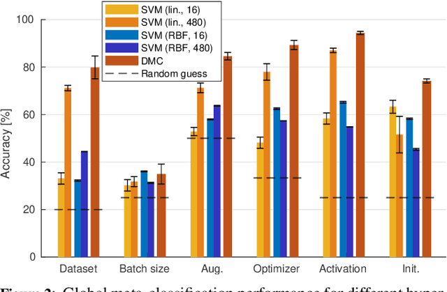 Figure 4 for Classifying the classifier: dissecting the weight space of neural networks