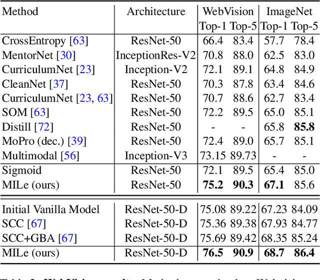 Figure 4 for Multi-label Iterated Learning for Image Classification with Label Ambiguity