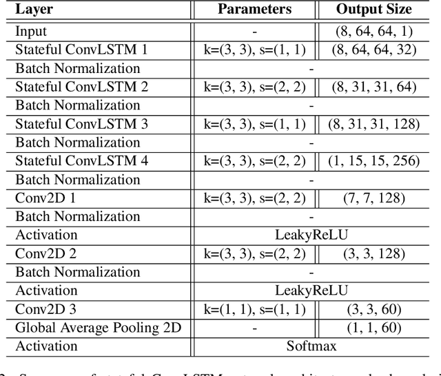 Figure 4 for Exploiting the ConvLSTM: Human Action Recognition using Raw Depth Video-Based Recurrent Neural Networks