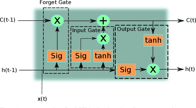 Figure 1 for Exploiting the ConvLSTM: Human Action Recognition using Raw Depth Video-Based Recurrent Neural Networks
