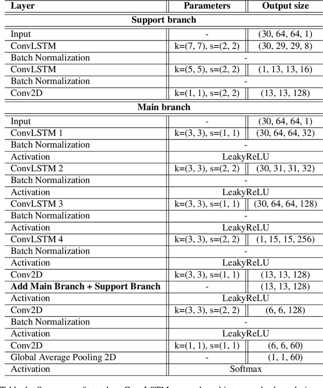 Figure 2 for Exploiting the ConvLSTM: Human Action Recognition using Raw Depth Video-Based Recurrent Neural Networks