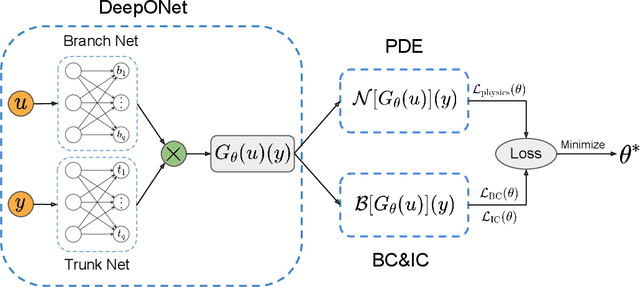 Figure 1 for Learning the solution operator of parametric partial differential equations with physics-informed DeepOnets