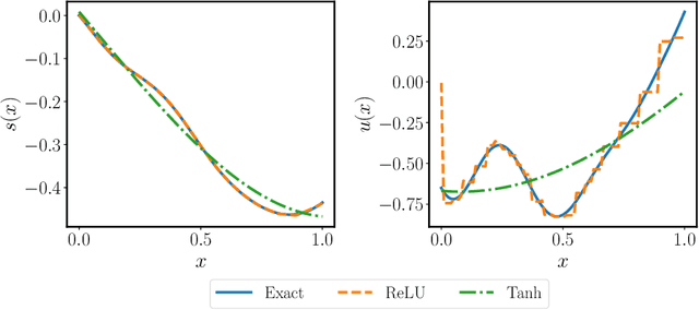 Figure 3 for Learning the solution operator of parametric partial differential equations with physics-informed DeepOnets