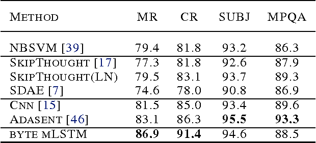 Figure 2 for Learning to Generate Reviews and Discovering Sentiment
