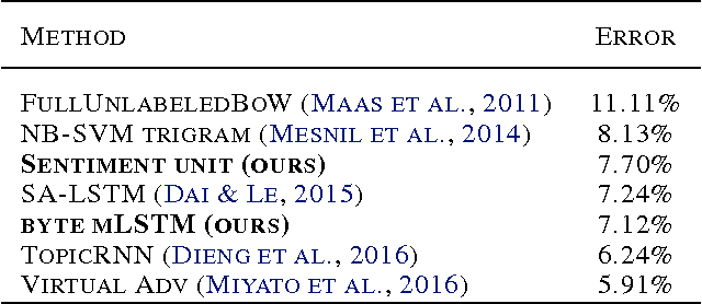 Figure 4 for Learning to Generate Reviews and Discovering Sentiment