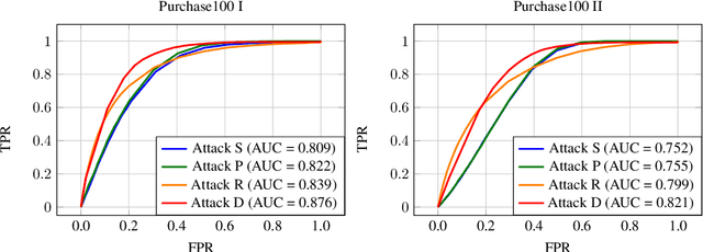 Figure 3 for Enhanced Membership Inference Attacks against Machine Learning Models