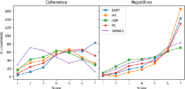Figure 4 for How to Evaluate a Summarizer: Study Design and Statistical Analysis for Manual Linguistic Quality Evaluation