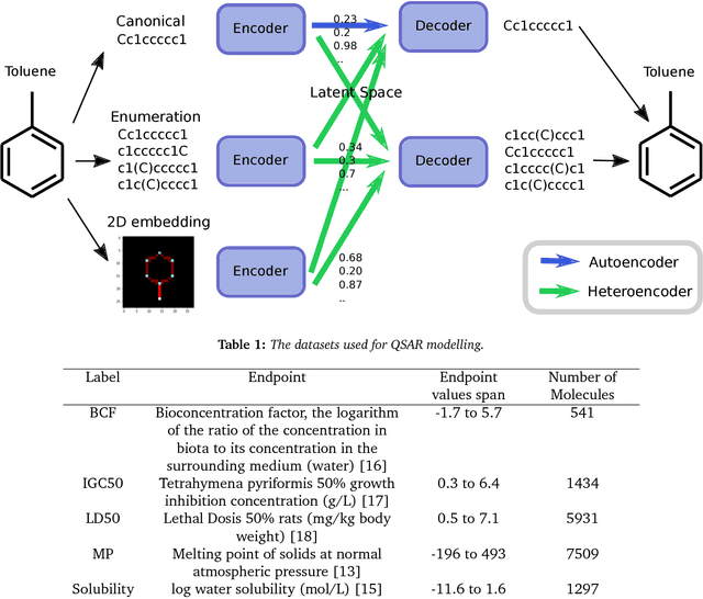 Figure 2 for Improving Chemical Autoencoder Latent Space and Molecular De novo Generation Diversity with Heteroencoders