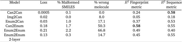 Figure 4 for Improving Chemical Autoencoder Latent Space and Molecular De novo Generation Diversity with Heteroencoders