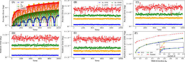 Figure 3 for Deep Learning Based Integrators for Solving Newton's Equations with Large Timesteps