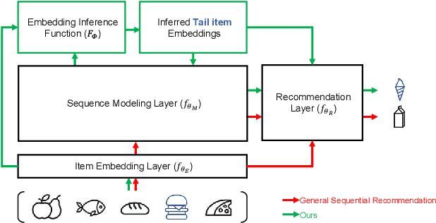 Figure 1 for CITIES: Contextual Inference of Tail-Item Embeddings for Sequential Recommendation