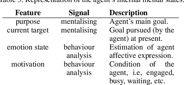 Figure 4 for Explainable Representations of the Social State: A Model for Social Human-Robot Interactions