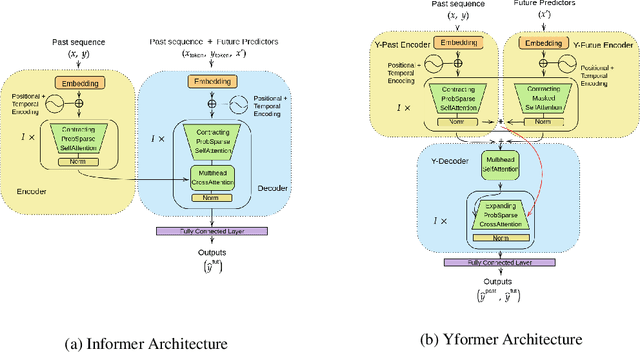 Figure 1 for Yformer: U-Net Inspired Transformer Architecture for Far Horizon Time Series Forecasting