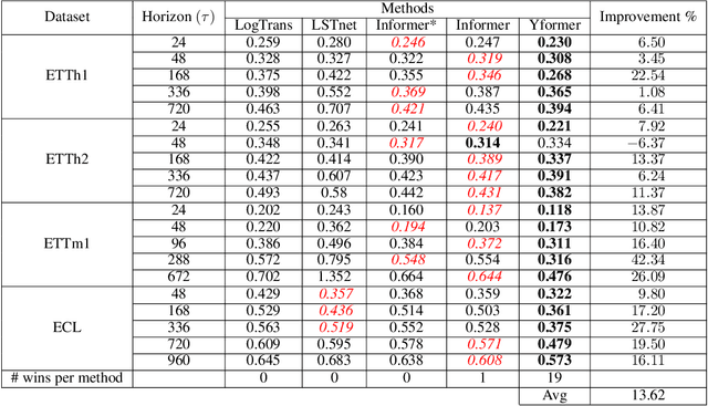 Figure 2 for Yformer: U-Net Inspired Transformer Architecture for Far Horizon Time Series Forecasting
