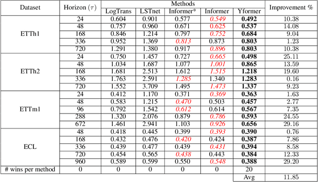 Figure 3 for Yformer: U-Net Inspired Transformer Architecture for Far Horizon Time Series Forecasting